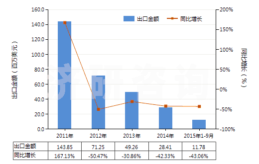 2011-2015年9月中國(guó)初級(jí)形狀未經(jīng)任何加工丁苯橡膠(膠乳除外)(HS40021911)出口總額及增速統(tǒng)計(jì)